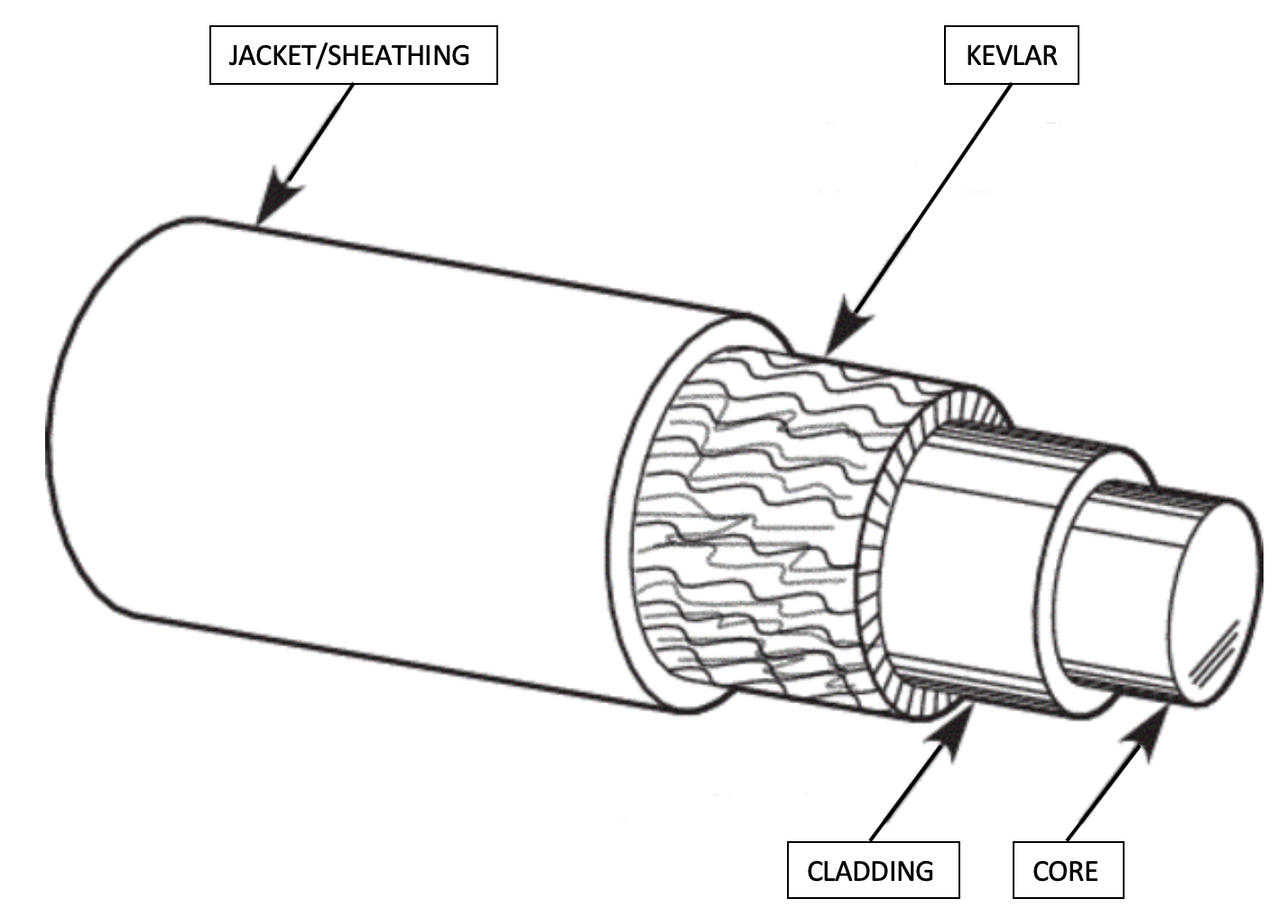 Basic Components of a Fiber Optic Cable, optical fiber 